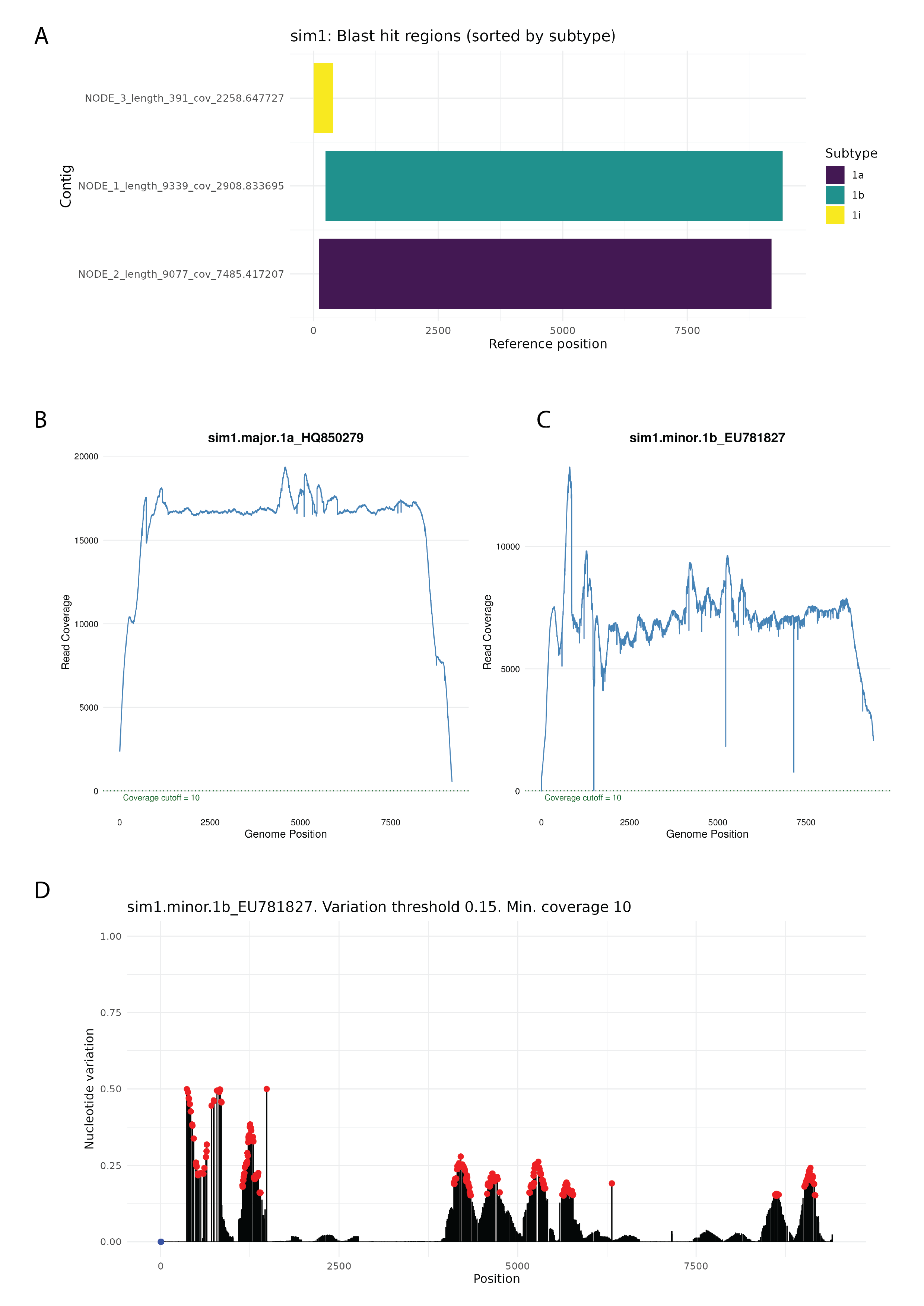 Figure 2. Analysis of the sim1 dataset (1a:1b co-infection)