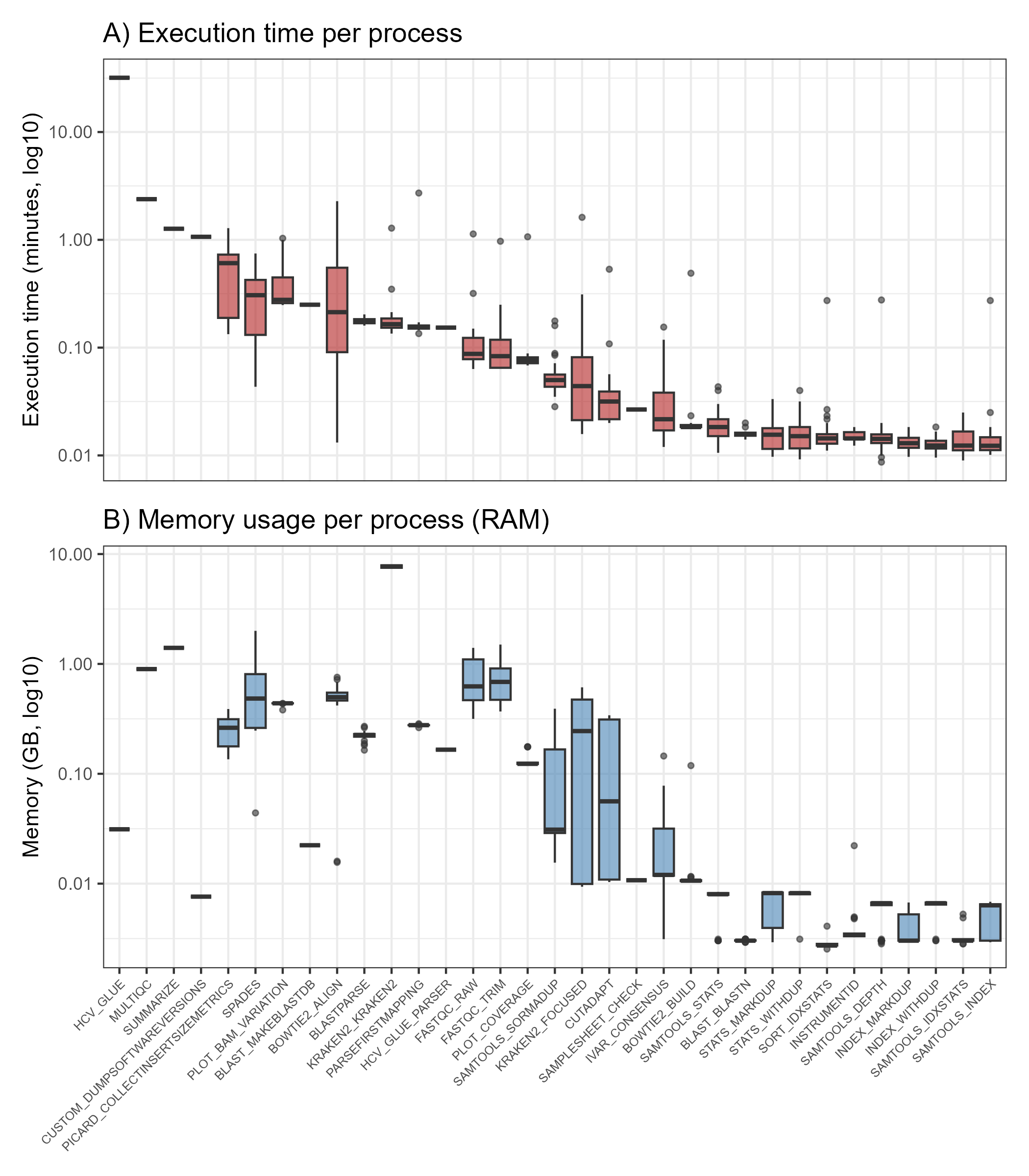 Figure 3. Execution time and memory usage per pipeline process